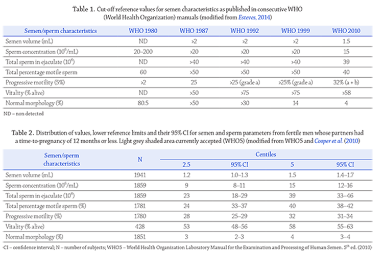 Table 1. Cut-off reference values